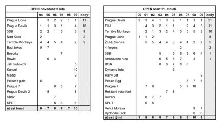 Přehledné tabulky - 90. léta, start 21.století - kategorie OPEN